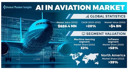 The integration of AI in the airline industry is a game-changer, promising enhanced efficiency, safety, and customer satisfaction